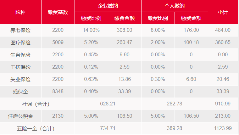 2019年深圳失业保险缴费比例下调通知