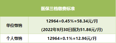 2022年7月起深圳社保二档三档缴费金额和医保待遇标准（完整版）