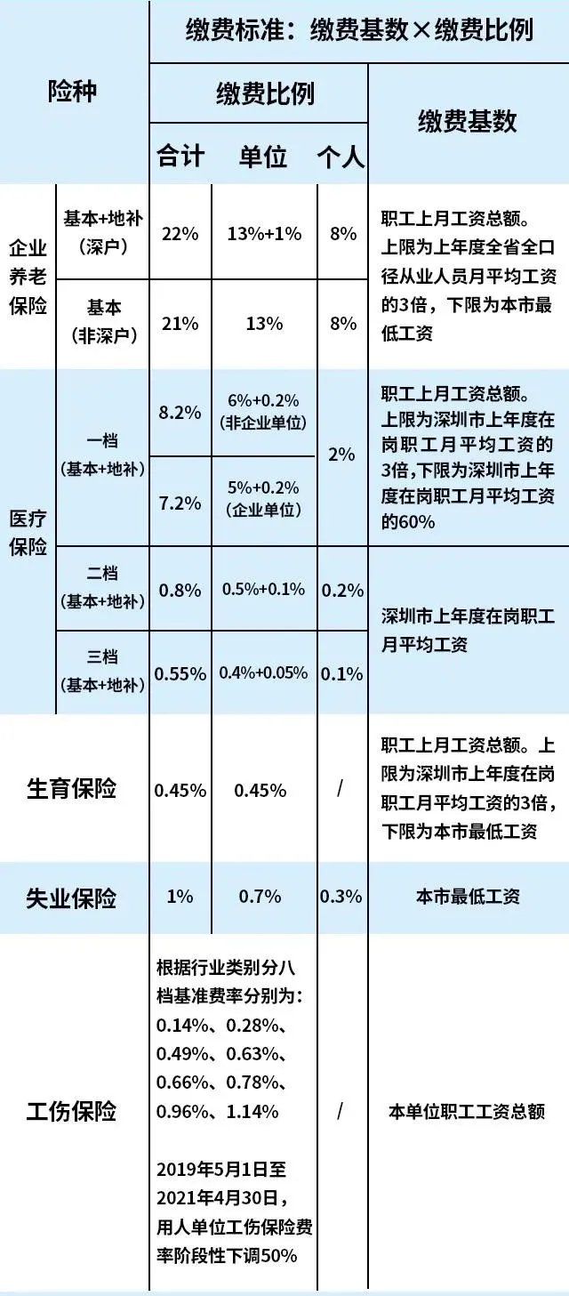 深圳最新社保缴费比例及缴费基数表发布 又有变化