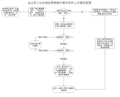 深圳社保断缴补缴申报网上申办全流程