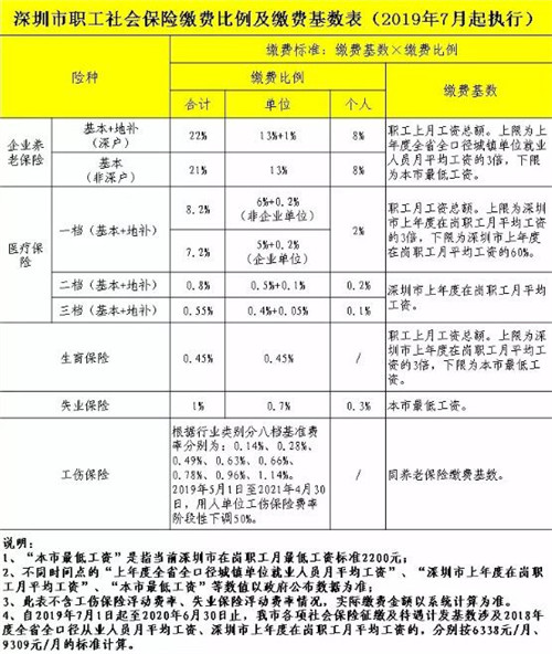 深圳二档医保转一档医保需要补交费用吗