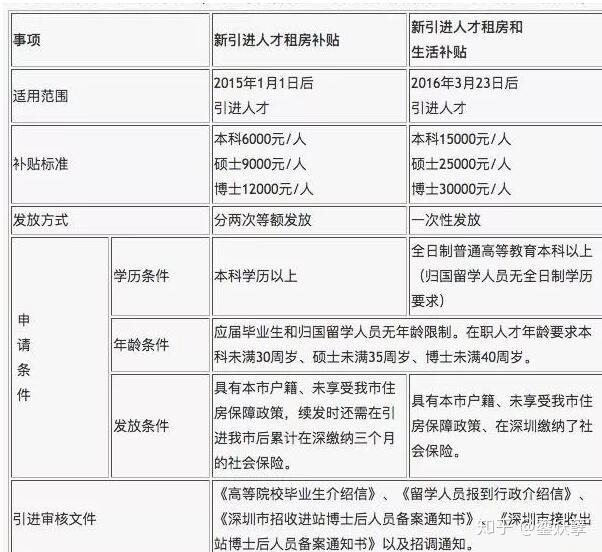 一文教你如何代缴社保用来领取深圳人才补贴