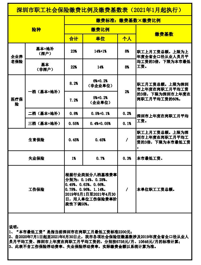 深圳社保局发布2021年社保缴费标准