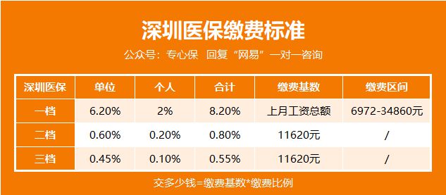 深圳医保，一档、二档和三档的区别在哪？超详细对比附上！