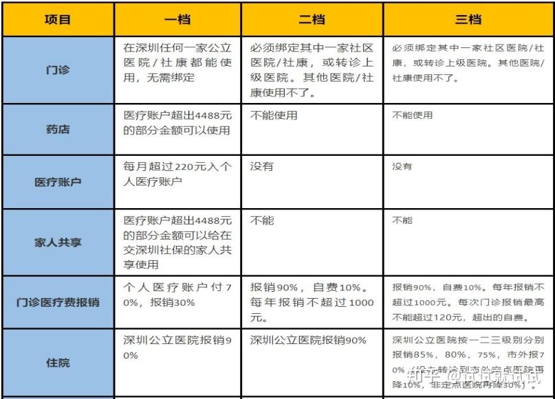 深圳市 2021 年社保缴费标准