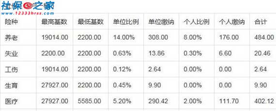 2021年深圳社保一二三档费用标准