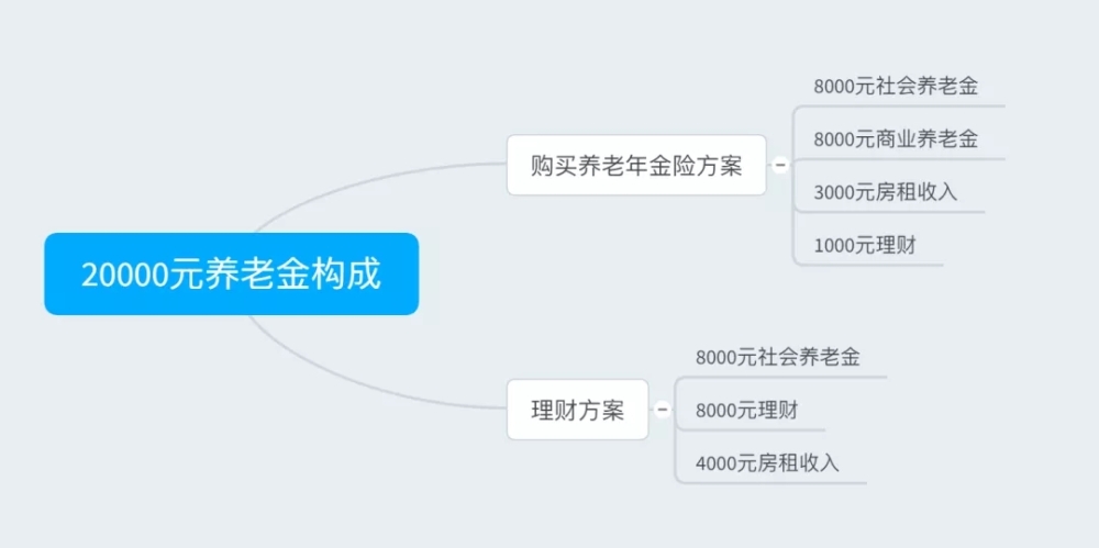 深圳社保养老保险有几档