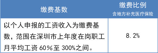 非深户灵活就业人员能购买深圳二档医保吗