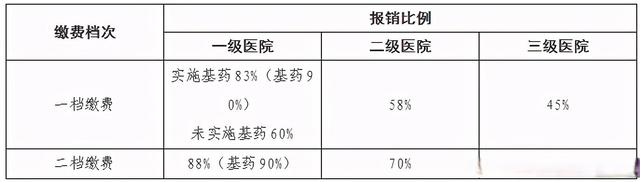 居民医保该缴几档？二档缴费，待遇更高