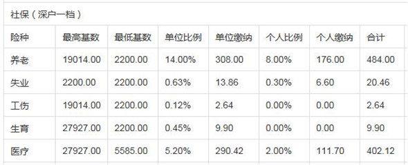 深圳社保一二三档费用各是多少钱