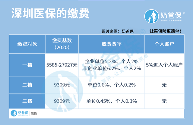 深圳医保给力吗？可以报销多少？