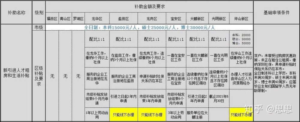 深圳本科毕业生入户补贴3万你知道吗？